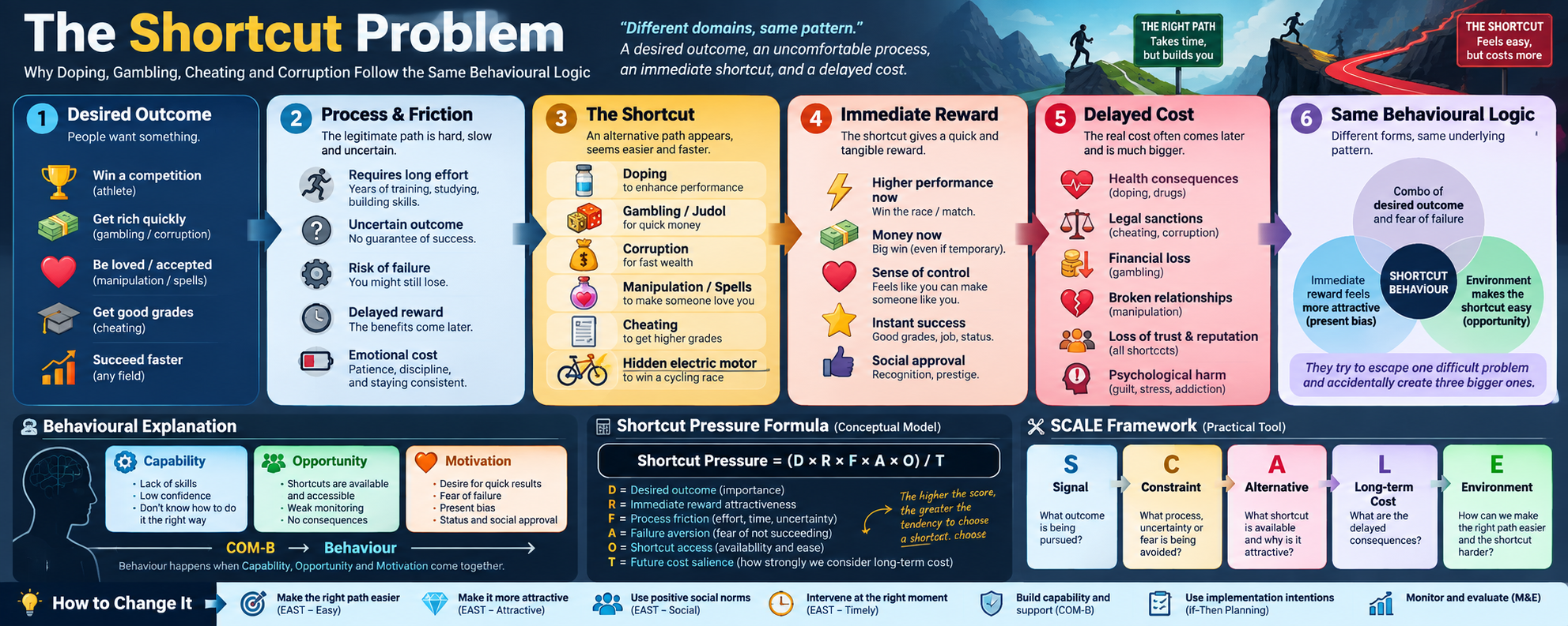 The Shortcut Problem: Why Doping, Gambling, Cheating and Corruption Follow the Same Behavioural Logic