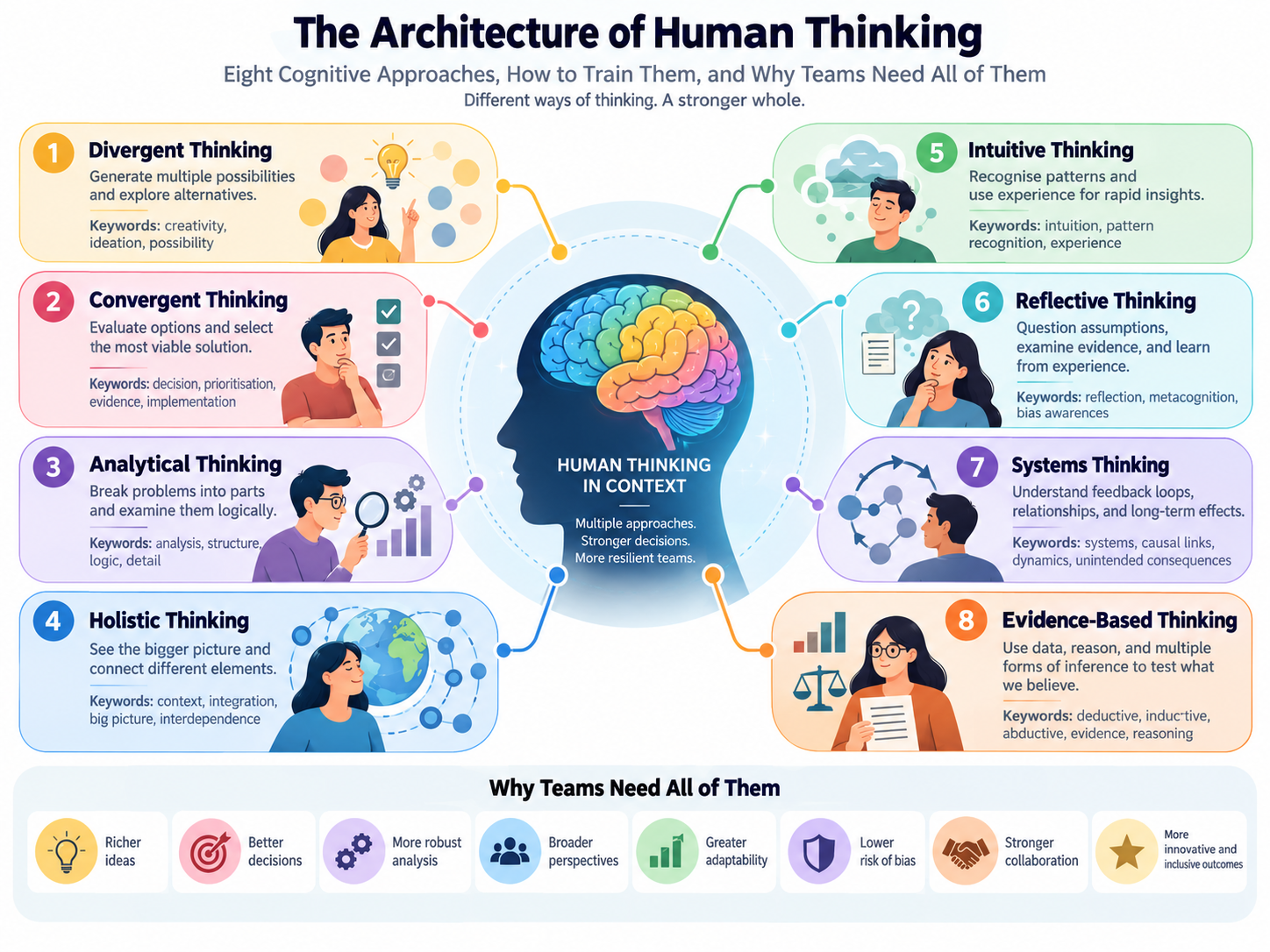 The Architecture of Human Thinking: Eight Cognitive Approaches, How to Train Them, and Why Teams Need All of Them
