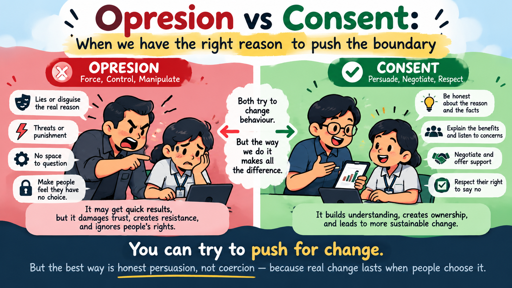 Opresion vs Consent: When we have the right reason to push the boundary