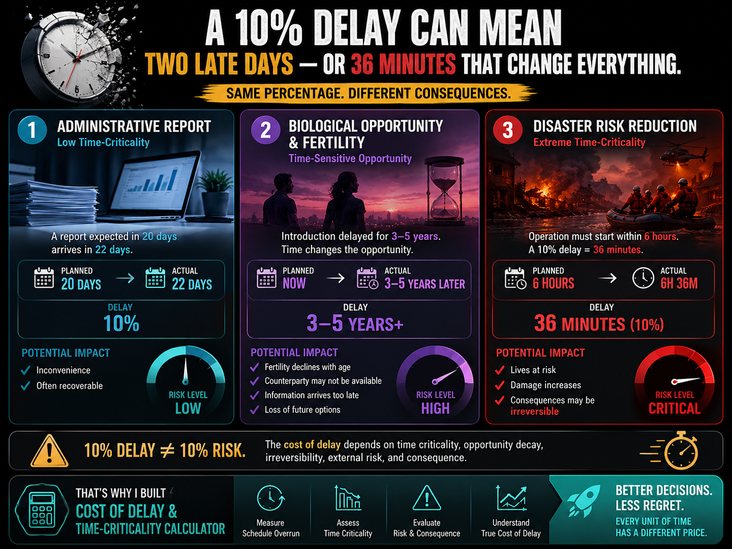 The Hidden Price of Waiting: Mastering Cost of Delay in High-Stakes Decisions
