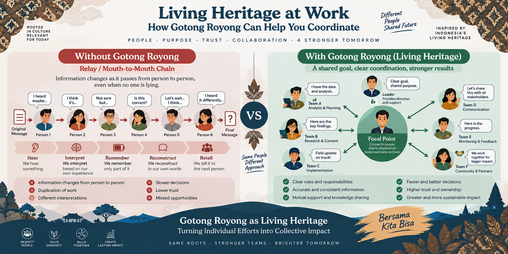 Living Heritage at Work: How Gotong Royong Can Help You Coordinate