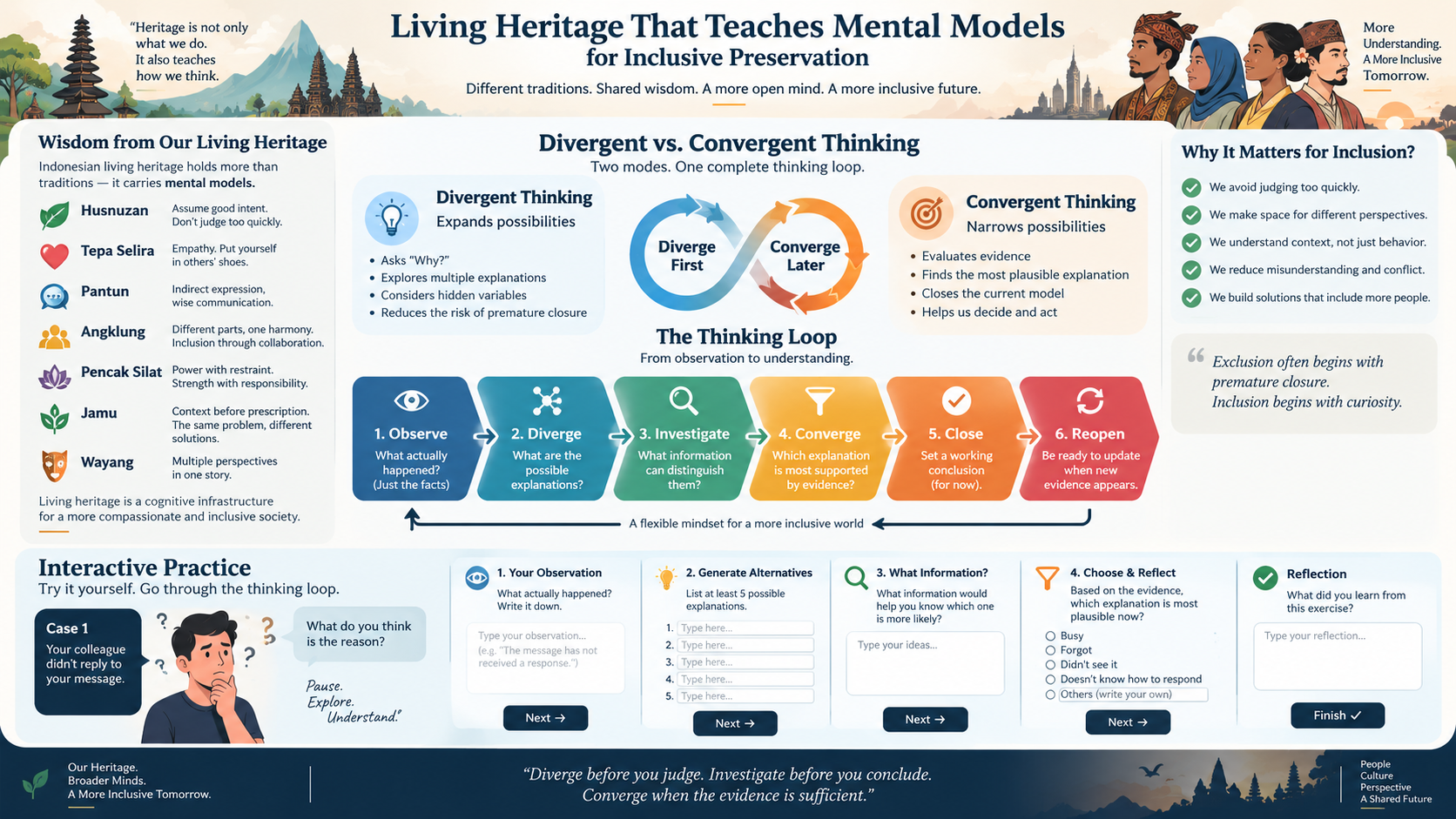 Living Heritage That Teaches Mental Models for Inclusive Preservation