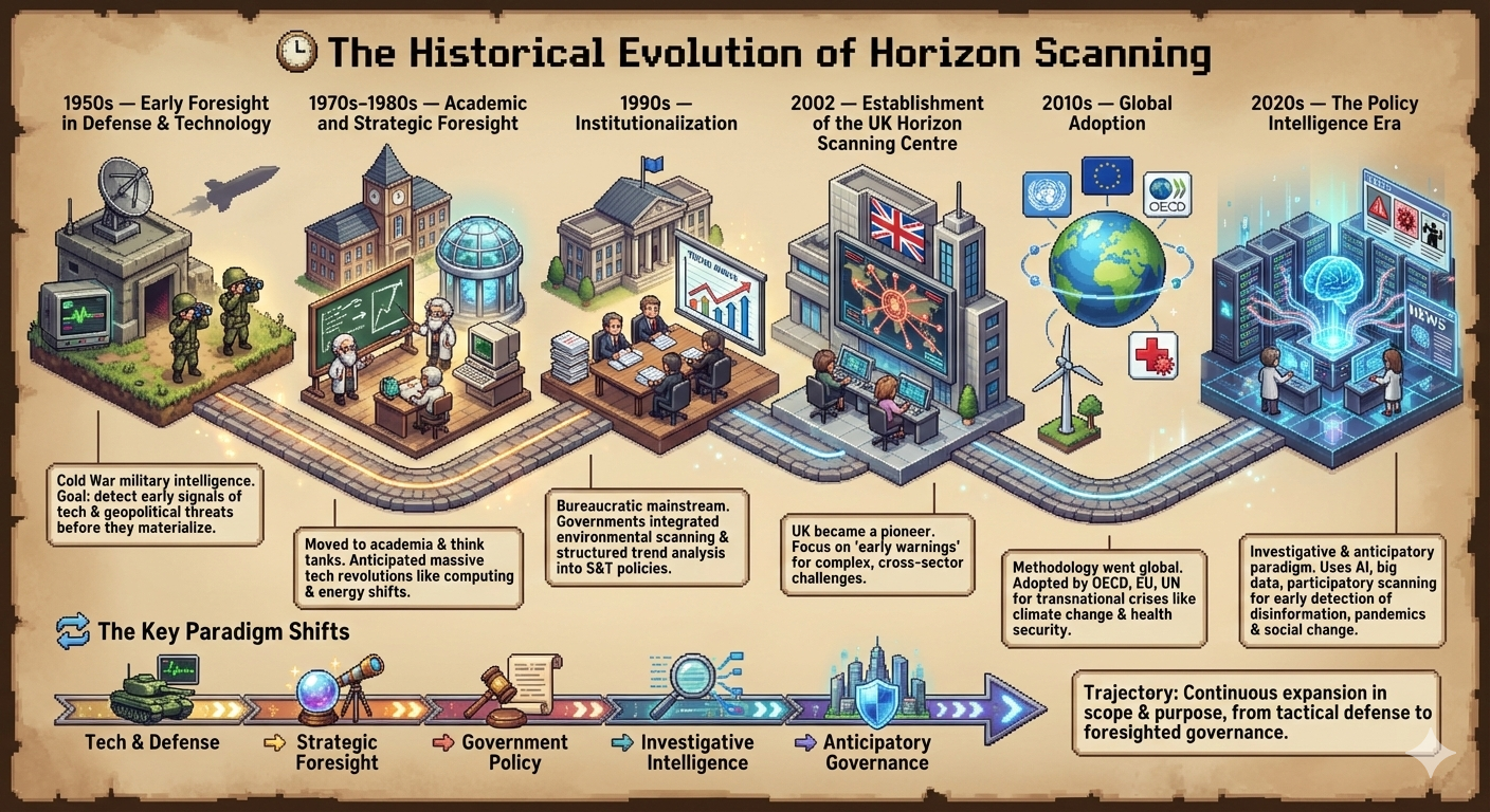 Horizon scanning origins: early radar systems used in military foresight and strategic intelligence