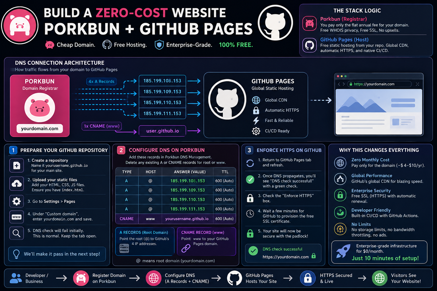 The Ultimate Zero-Cost Web Architecture: Connecting a Porkbun Domain to GitHub Pages